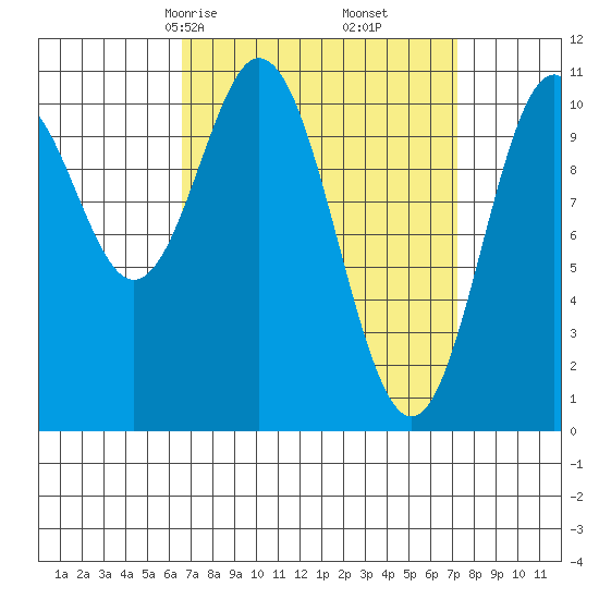 Kassa Inlet tide chart for Tuesday, March 25, 2025
