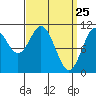Kassa Inlet tide chart for Tuesday, March 25, 2025