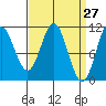Kassa Inlet tide chart for Thursday, March 27, 2025