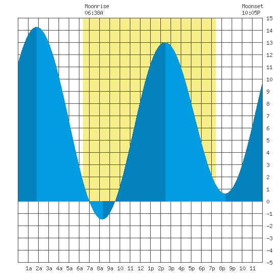 Kassa Inlet tide chart for Sunday, March 30, 2025