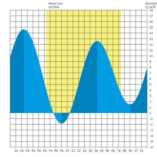 Kassa Inlet tide chart for Monday, March 31, 2025