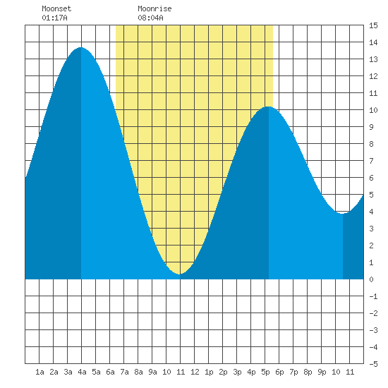 Kassa Inlet tide chart for Wednesday, March 5, 2025