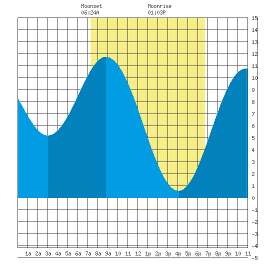 Kassa Inlet tide chart for Sunday, March 9, 2025
