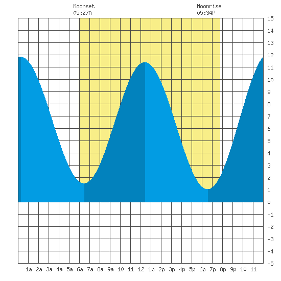 Kassa Inlet tide chart for Thursday, April 10, 2025