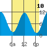 Kassa Inlet tide chart for Thursday, April 10, 2025