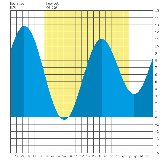 Kassa Inlet tide chart for Tuesday, April 15, 2025