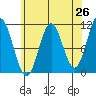 Kassa Inlet tide chart for Saturday, April 26, 2025
