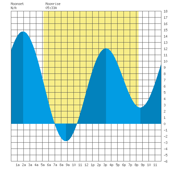Kassa Inlet tide chart for Tuesday, April 29, 2025