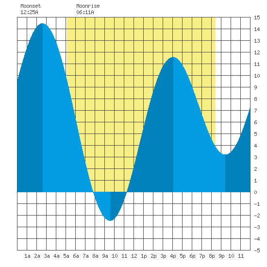 Kassa Inlet tide chart for Wednesday, April 30, 2025