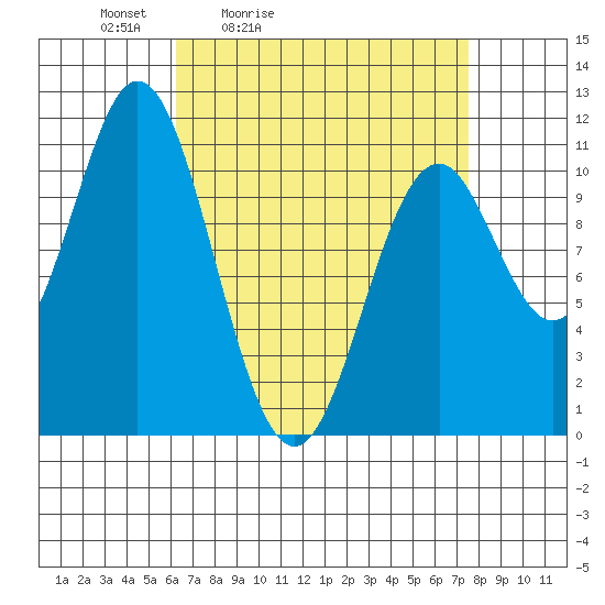 Kassa Inlet tide chart for Thursday, April 3, 2025