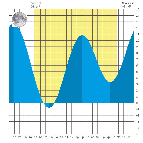Kassa Inlet tide chart for Monday, May 12, 2025