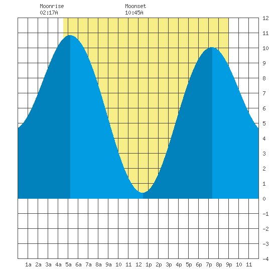 Kassa Inlet tide chart for Monday, May 19, 2025