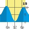 Kassa Inlet tide chart for Monday, May 19, 2025