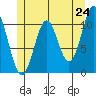Kassa Inlet tide chart for Saturday, May 24, 2025