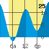 Kassa Inlet tide chart for Sunday, May 25, 2025