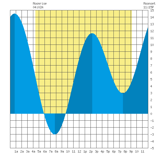 Kassa Inlet tide chart for Tuesday, May 27, 2025