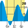 Kassa Inlet tide chart for Wednesday, May 28, 2025