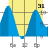Kassa Inlet tide chart for Saturday, May 31, 2025