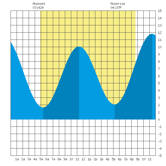 Kassa Inlet tide chart for Thursday, May 8, 2025