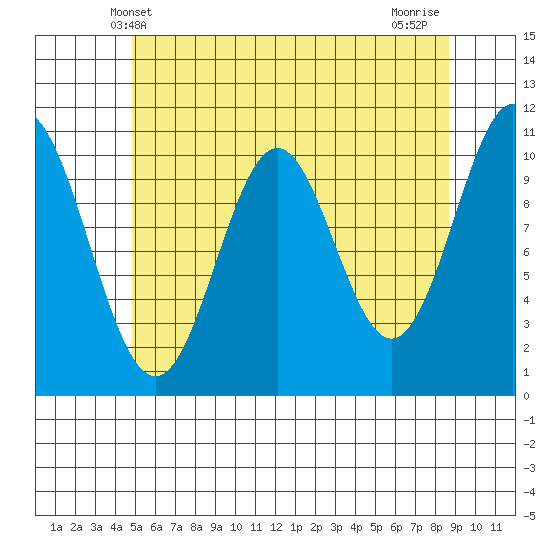 Kassa Inlet tide chart for Friday, May 9, 2025