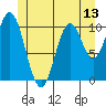 Kassa Inlet tide chart for Friday, June 13, 2025