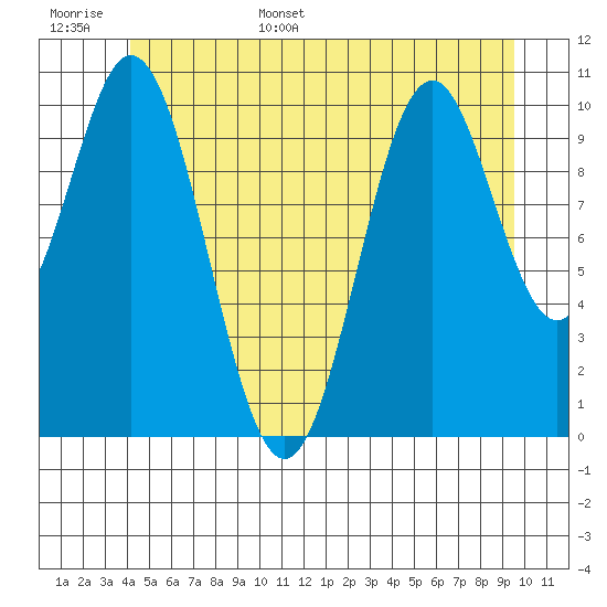 Kassa Inlet tide chart for Monday, June 16, 2025