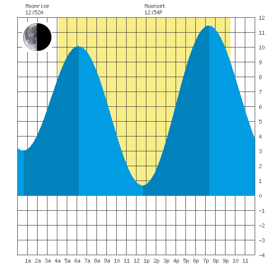 Kassa Inlet tide chart for Wednesday, June 18, 2025