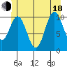 Kassa Inlet tide chart for Wednesday, June 18, 2025