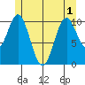 Kassa Inlet tide chart for Sunday, June 1, 2025
