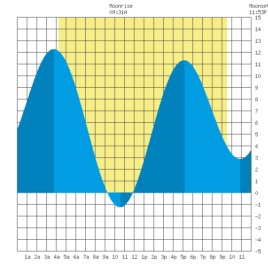 Kassa Inlet tide chart for Sunday, June 29, 2025