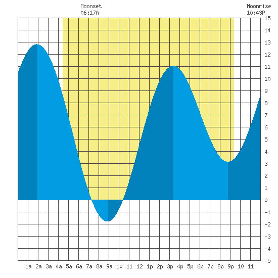 Kassa Inlet tide chart for Saturday, July 12, 2025
