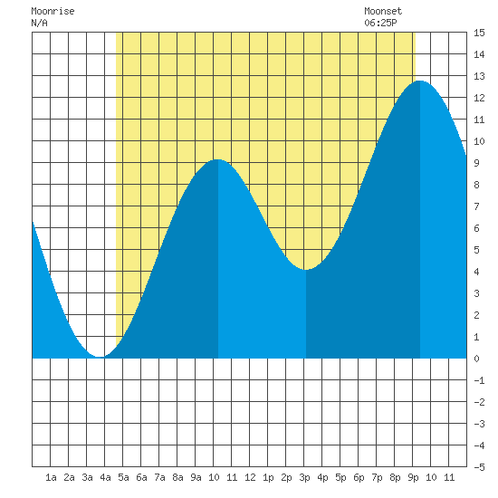 Kassa Inlet tide chart for Sunday, July 20, 2025