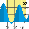 Kassa Inlet tide chart for Sunday, July 27, 2025