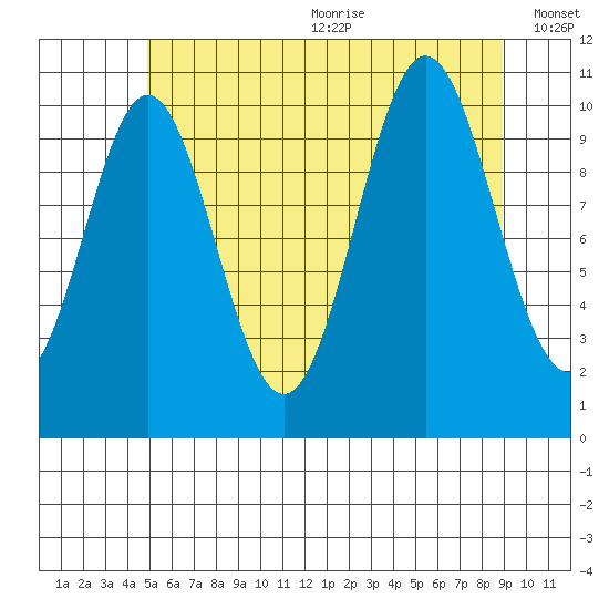 Kassa Inlet tide chart for Wednesday, July 30, 2025