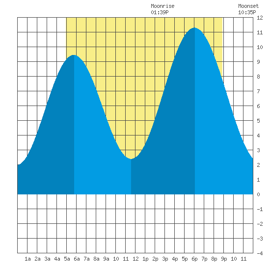 Kassa Inlet tide chart for Thursday, July 31, 2025