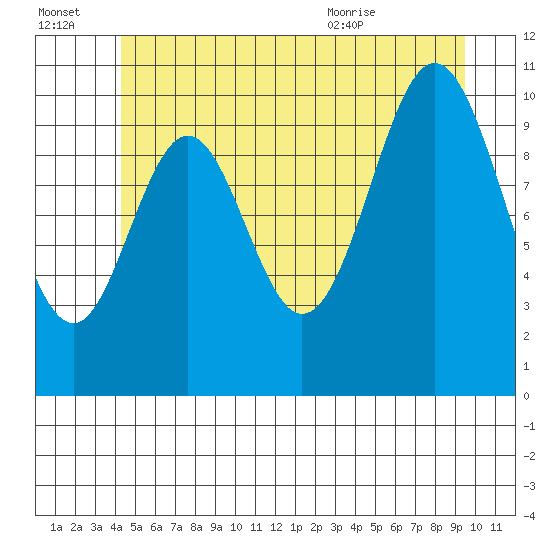 Kassa Inlet tide chart for Thursday, July 3, 2025