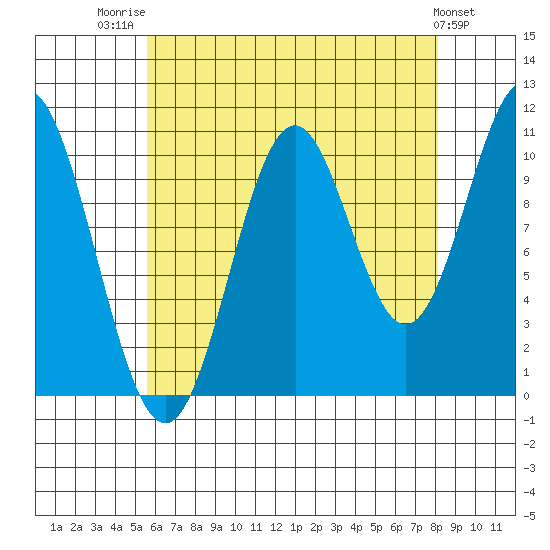 Kassa Inlet tide chart for Thursday, August 21, 2025