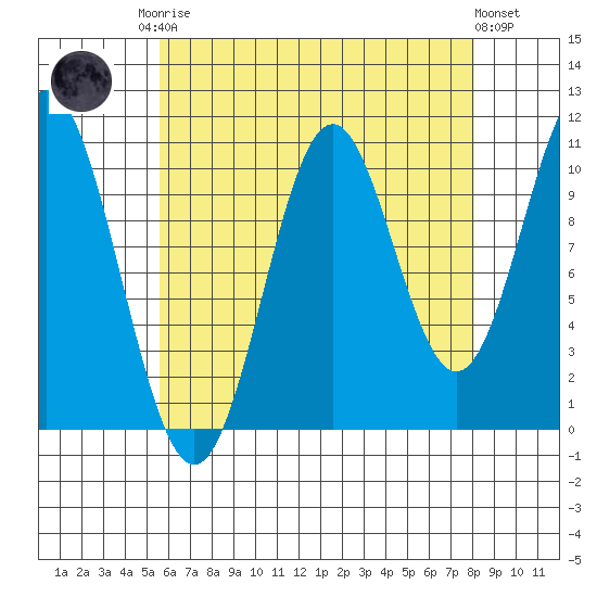 Kassa Inlet tide chart for Friday, August 22, 2025