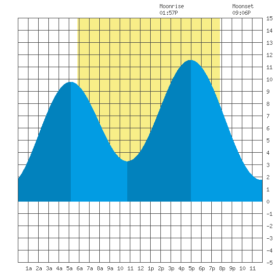 Kassa Inlet tide chart for Friday, August 29, 2025