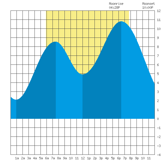 Kassa Inlet tide chart for Sunday, August 31, 2025