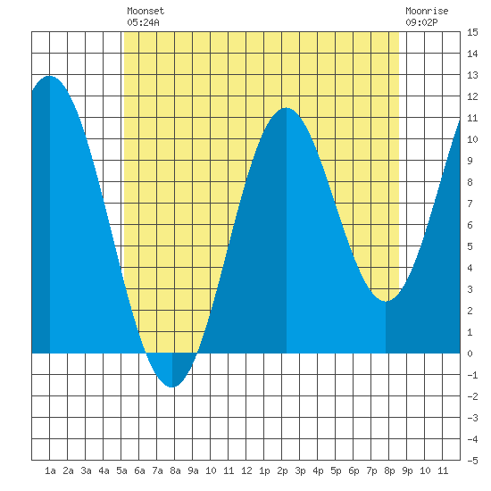 Kassa Inlet tide chart for Saturday, August 9, 2025