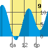 Kassa Inlet tide chart for Saturday, August 9, 2025