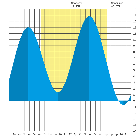 Kassa Inlet tide chart for Thursday, September 11, 2025