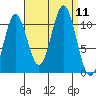 Kassa Inlet tide chart for Thursday, September 11, 2025