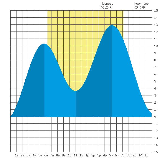 Kassa Inlet tide chart for Saturday, September 13, 2025