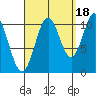Kassa Inlet tide chart for Thursday, September 18, 2025