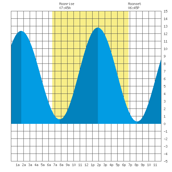 Kassa Inlet tide chart for Monday, September 22, 2025