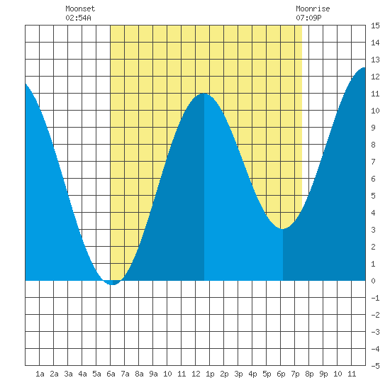 Kassa Inlet tide chart for Friday, September 5, 2025
