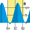 Kassa Inlet tide chart for Monday, September 8, 2025