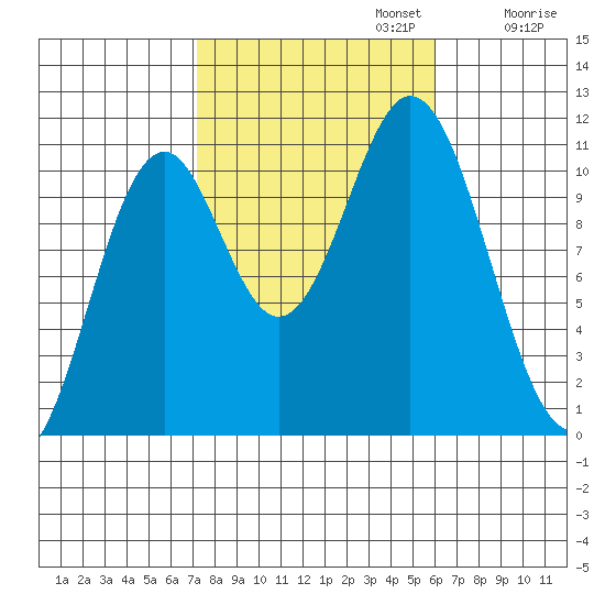 Kassa Inlet tide chart for Sunday, October 12, 2025